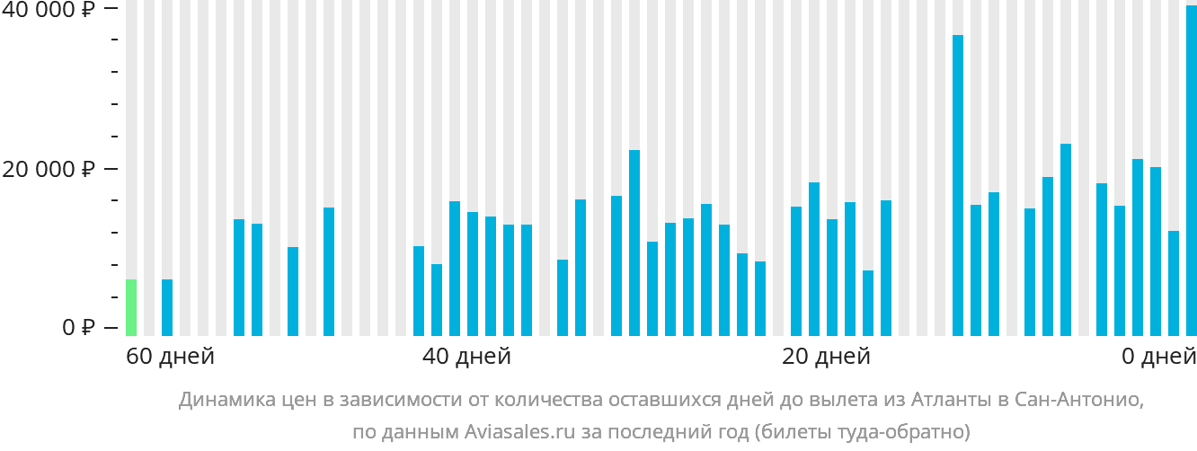 Динамика цен в зависимости от количества оставшихся дней до вылета из Атланты в Сан-Антонио