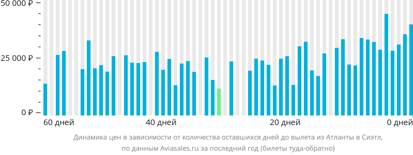 Динамика цен в зависимости от количества оставшихся дней до вылета из Атланты в Сиэтл