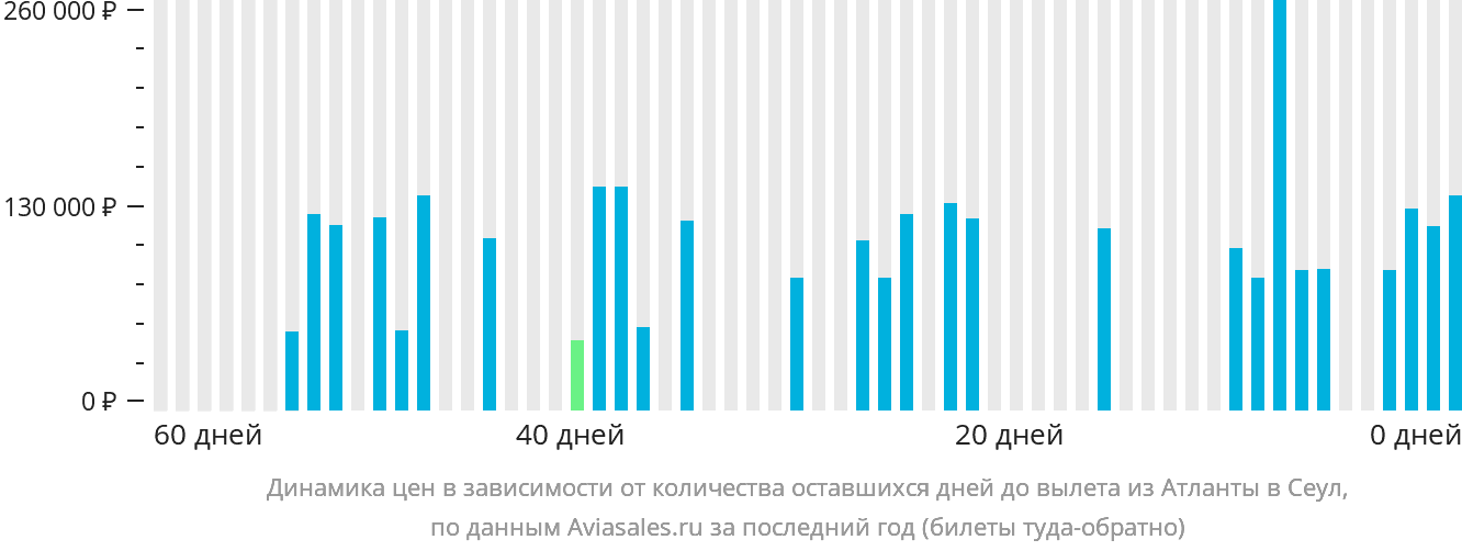 Динамика цен в зависимости от количества оставшихся дней до вылета из Атланты в Сеул
