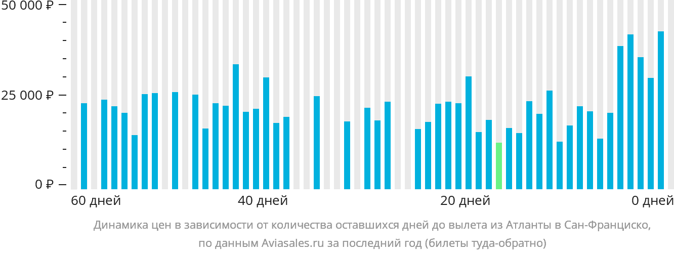 Динамика цен в зависимости от количества оставшихся дней до вылета из Атланты в Сан-Франциско
