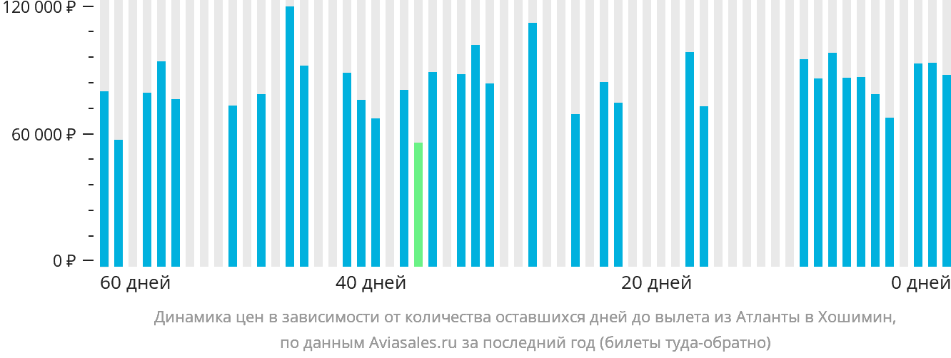 Динамика цен в зависимости от количества оставшихся дней до вылета из Атланты в Хошимин