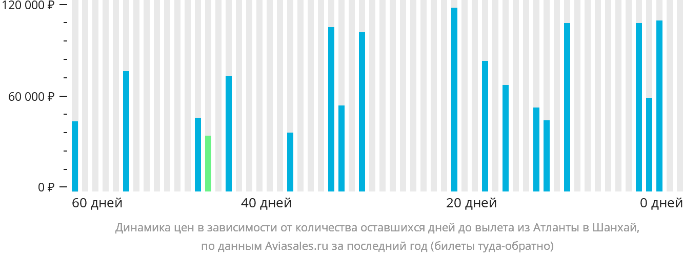 Динамика цен в зависимости от количества оставшихся дней до вылета из Атланты в Шанхай
