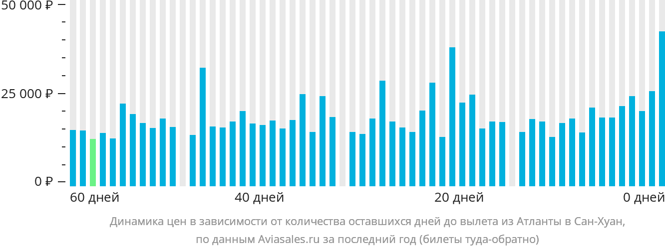 Динамика цен в зависимости от количества оставшихся дней до вылета из Атланты в Сан-Хуан