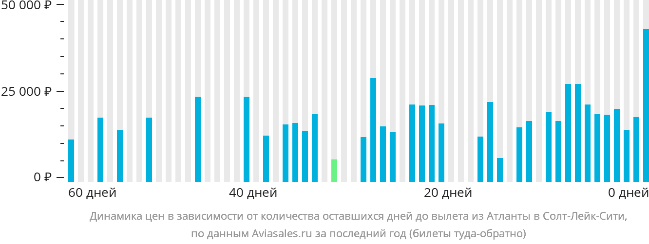 Динамика цен в зависимости от количества оставшихся дней до вылета из Атланты в Солт-Лейк-Сити