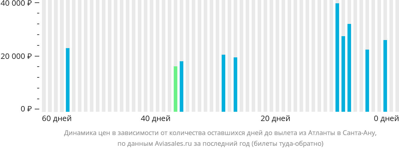 Динамика цен в зависимости от количества оставшихся дней до вылета из Атланты в Санта-Ану