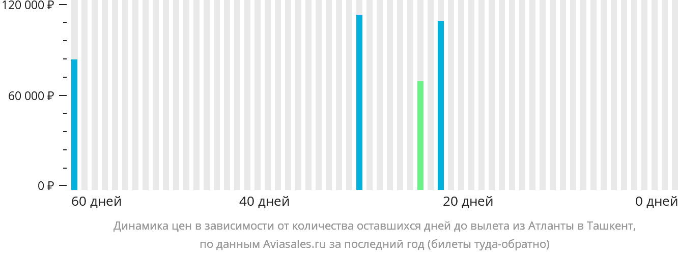 Динамика цен в зависимости от количества оставшихся дней до вылета из Атланты в Ташкент