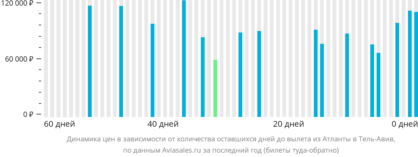 Динамика цен в зависимости от количества оставшихся дней до вылета из Атланты в Тель-Авив