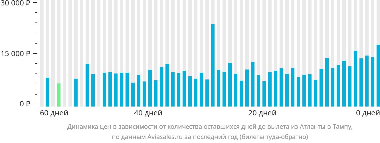 Динамика цен в зависимости от количества оставшихся дней до вылета из Атланты в Тампу