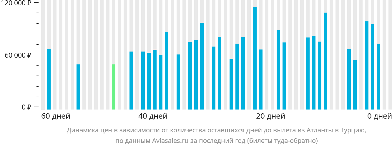 Динамика цен в зависимости от количества оставшихся дней до вылета из Атланты в Турцию