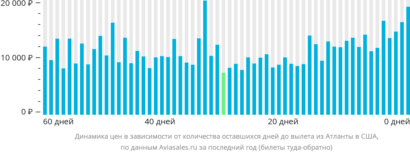 Динамика цен в зависимости от количества оставшихся дней до вылета из Атланты в США