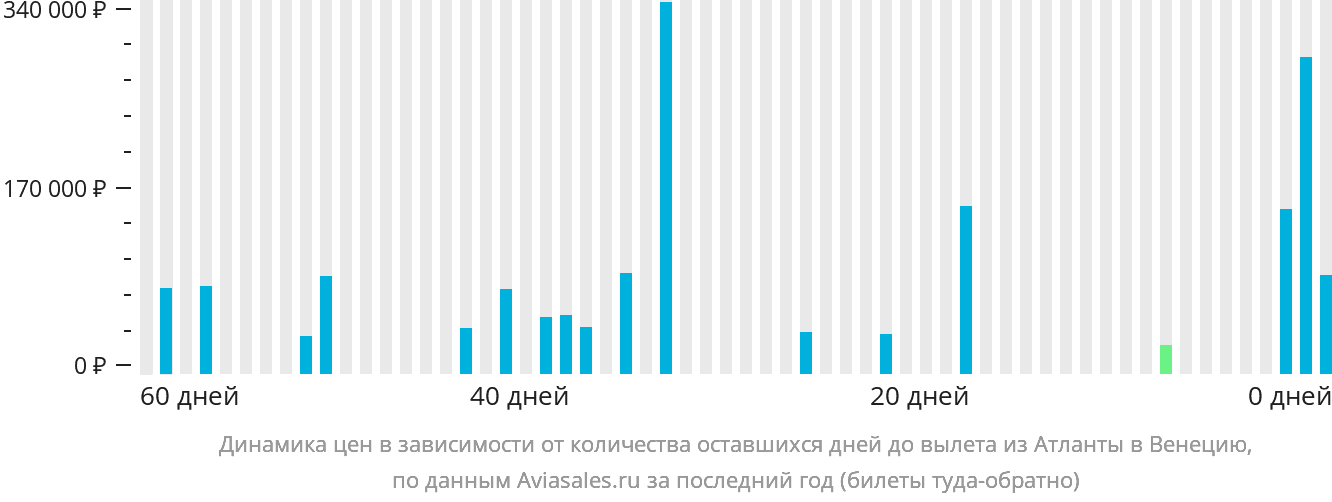 Динамика цен в зависимости от количества оставшихся дней до вылета из Атланты в Венецию