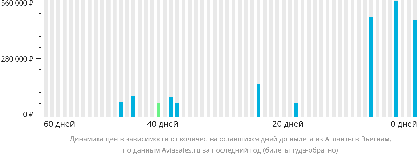 Динамика цен в зависимости от количества оставшихся дней до вылета из Атланты в Вьетнам