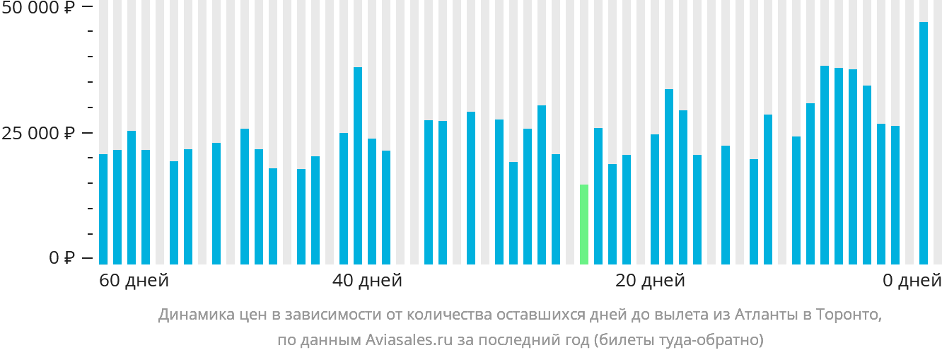 Динамика цен в зависимости от количества оставшихся дней до вылета из Атланты в Торонто