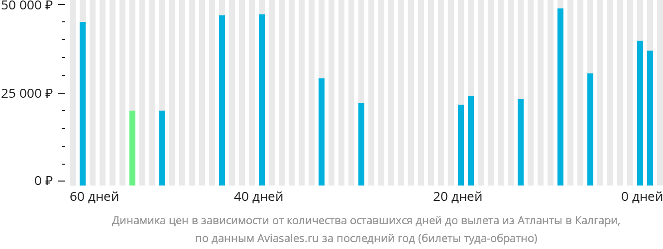 Динамика цен в зависимости от количества оставшихся дней до вылета из Атланты в Калгари