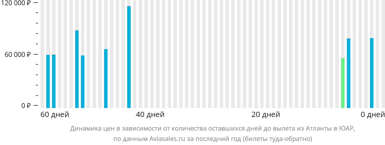 Динамика цен в зависимости от количества оставшихся дней до вылета из Атланты в ЮАР
