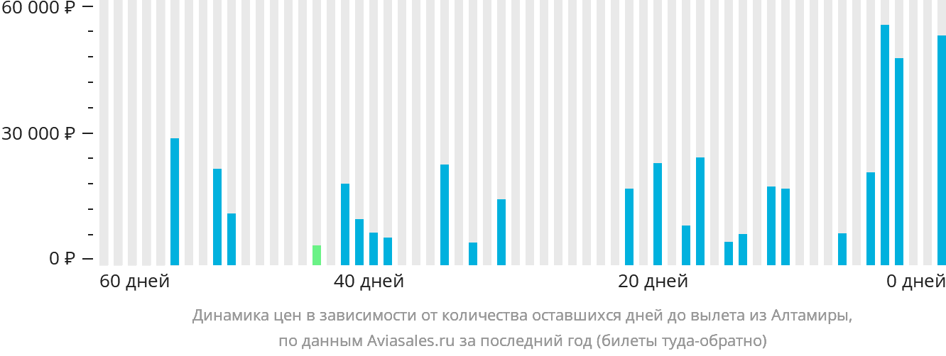 Динамика цен в зависимости от количества оставшихся дней до вылета из Алтамиры