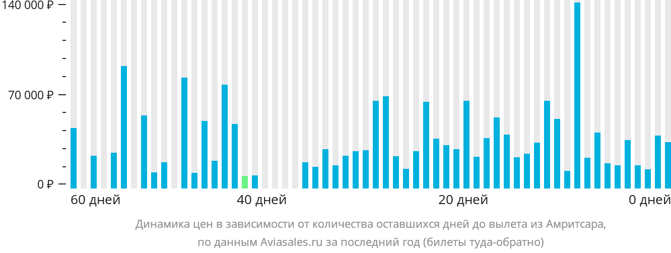 Динамика цен в зависимости от количества оставшихся дней до вылета из Амритсара