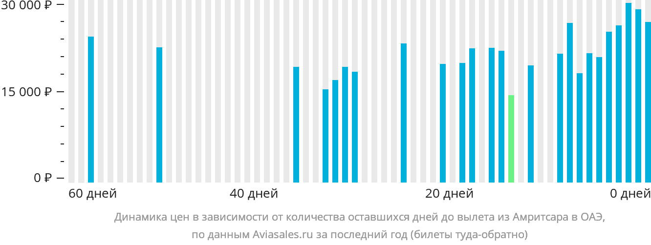 Динамика цен в зависимости от количества оставшихся дней до вылета из Амритсара в ОАЭ