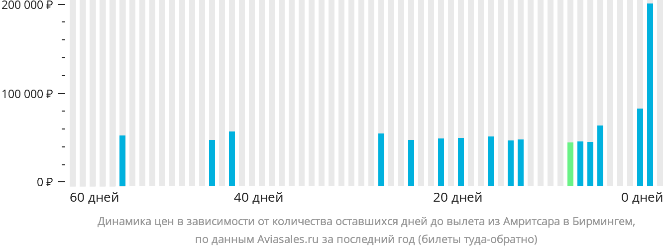 Динамика цен в зависимости от количества оставшихся дней до вылета из Амритсара в Бирмингем