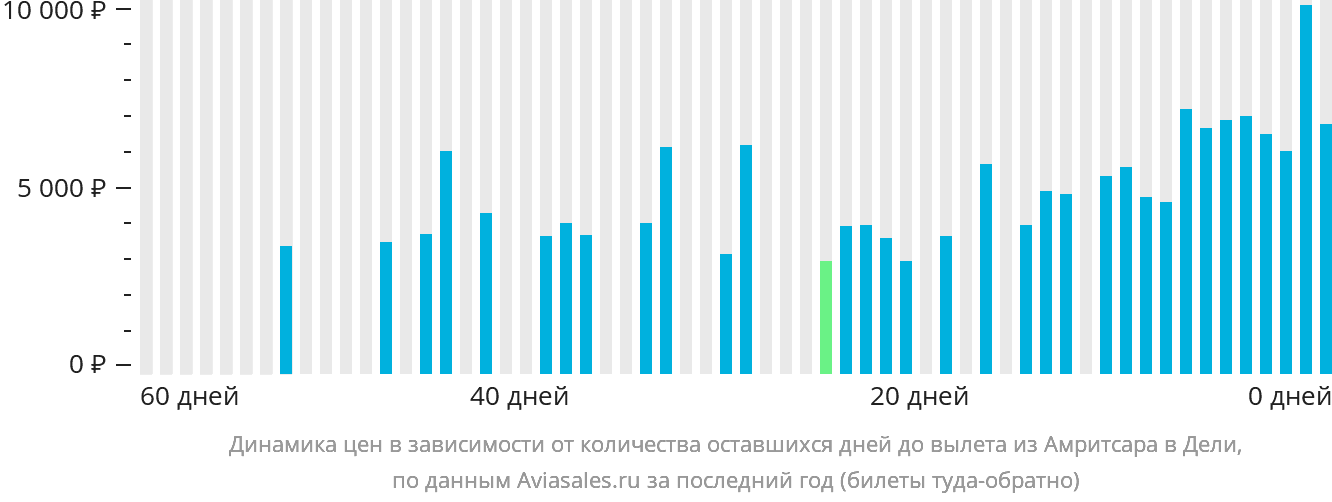 Динамика цен в зависимости от количества оставшихся дней до вылета из Амритсара в Дели
