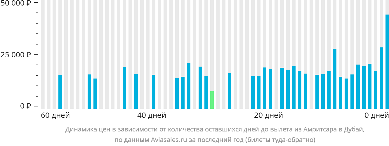Динамика цен в зависимости от количества оставшихся дней до вылета из Амритсара в Дубай