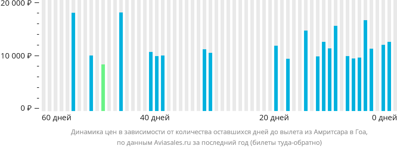 Динамика цен в зависимости от количества оставшихся дней до вылета из Амритсара в Гоа