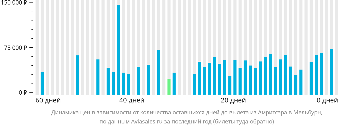 Динамика цен в зависимости от количества оставшихся дней до вылета из Амритсара в Мельбурн