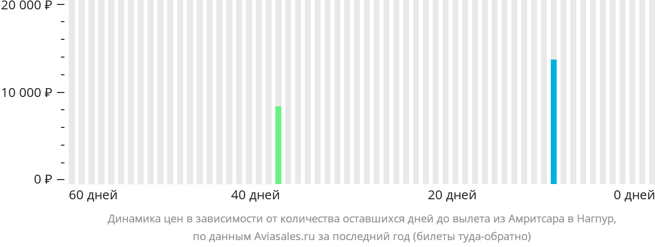 Динамика цен в зависимости от количества оставшихся дней до вылета из Амритсара в Нагпур
