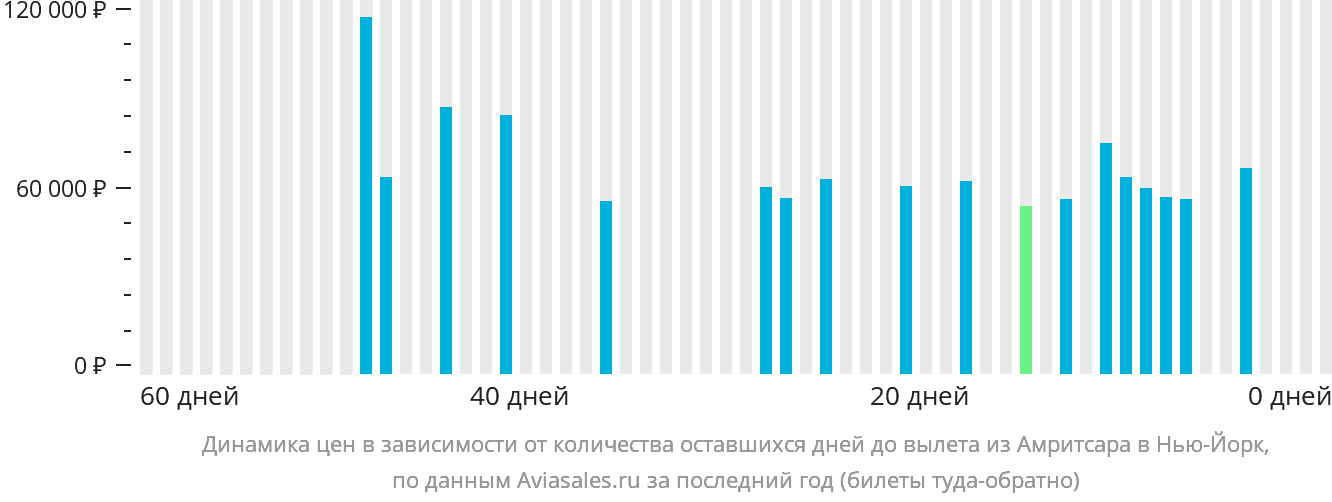 Динамика цен в зависимости от количества оставшихся дней до вылета из Амритсара в Нью-Йорк