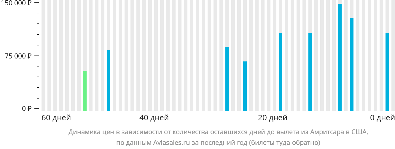 Динамика цен в зависимости от количества оставшихся дней до вылета из Амритсара в США