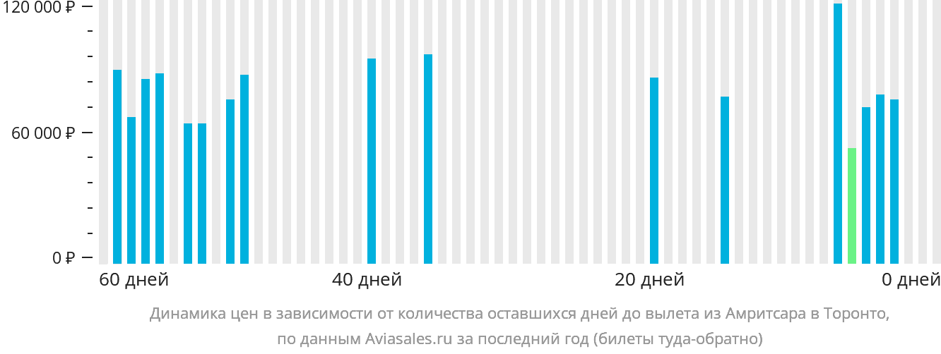 Динамика цен в зависимости от количества оставшихся дней до вылета из Амритсара в Торонто