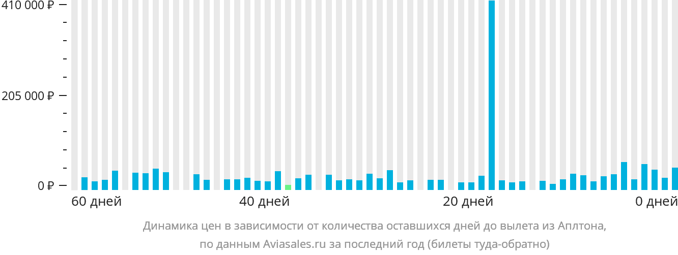 Динамика цен в зависимости от количества оставшихся дней до вылета из Аплтона