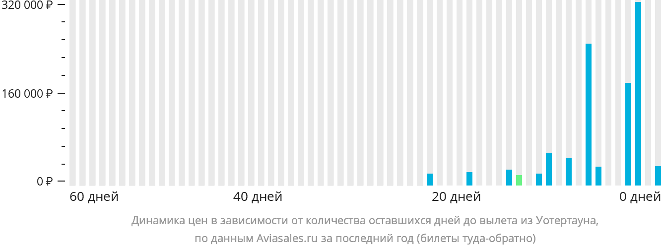 Динамика цен в зависимости от количества оставшихся дней до вылета из Уотертауна