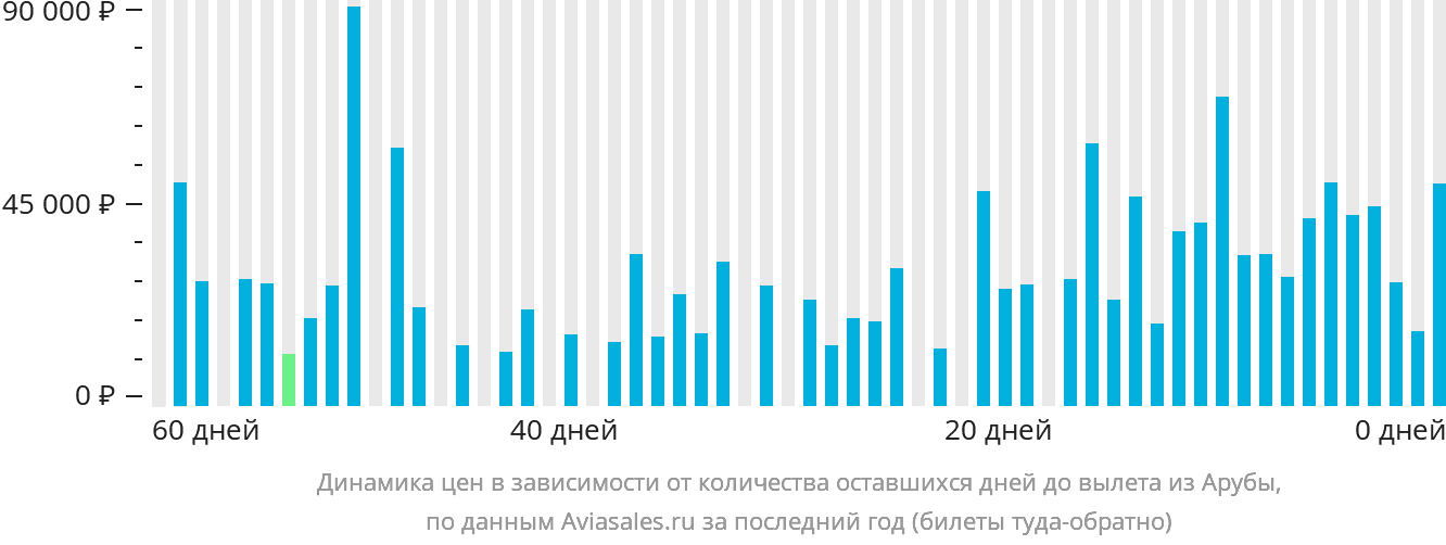 Динамика цен в зависимости от количества оставшихся дней до вылета из Арубы