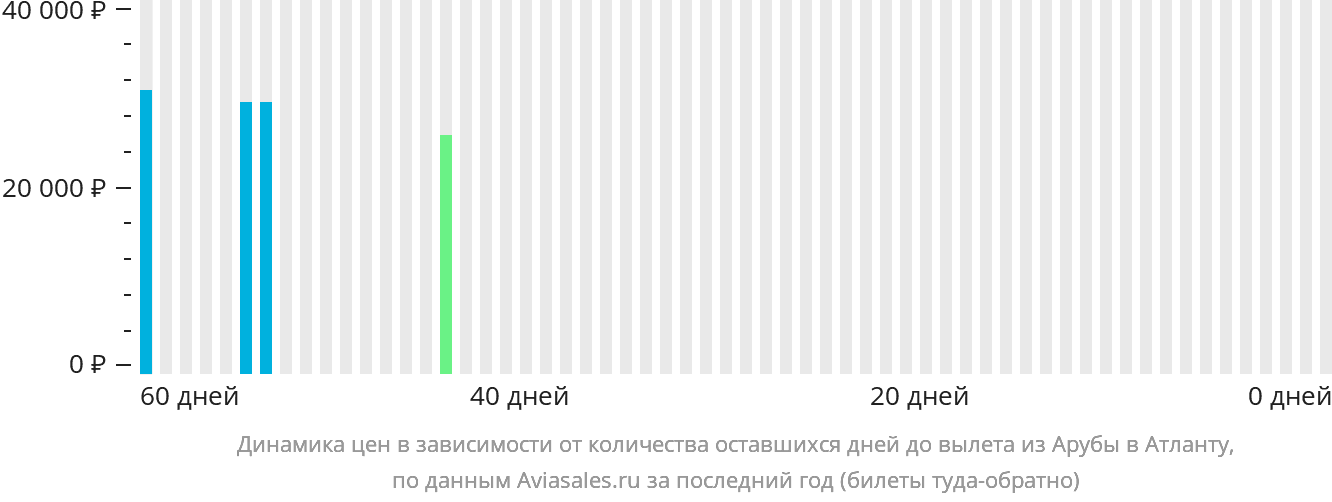 Динамика цен в зависимости от количества оставшихся дней до вылета из Арубы в Атланту