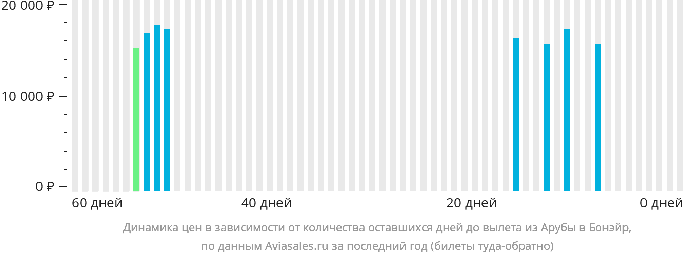Динамика цен в зависимости от количества оставшихся дней до вылета из Арубы на Бонэйр