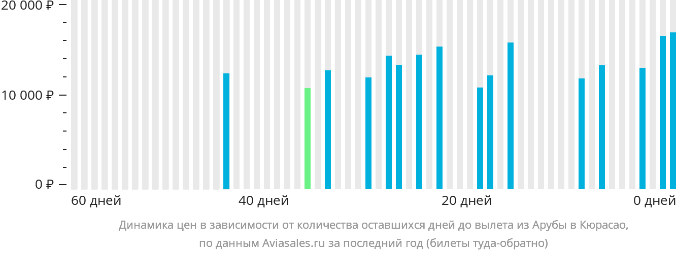 Динамика цен в зависимости от количества оставшихся дней до вылета из Арубы на Кюрасао