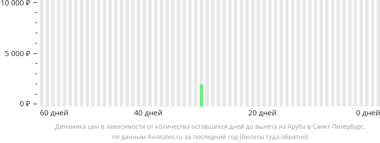 Динамика цен в зависимости от количества оставшихся дней до вылета из Арубы в Санкт-Петербург