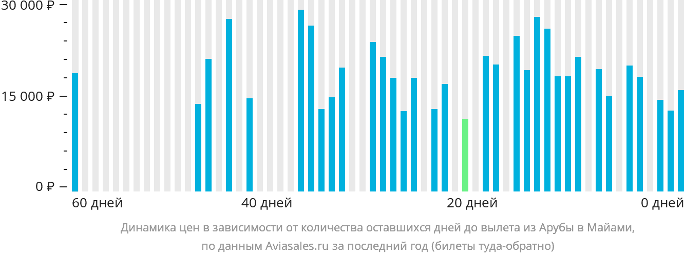 Динамика цен в зависимости от количества оставшихся дней до вылета из Арубы в Майами