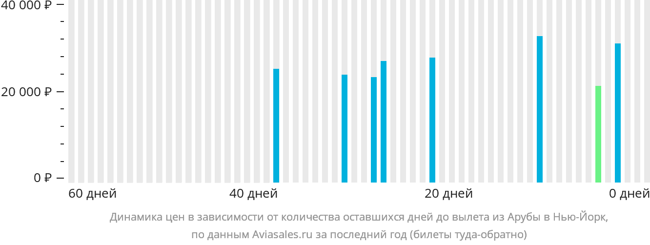 Динамика цен в зависимости от количества оставшихся дней до вылета из Арубы в Нью-Йорк