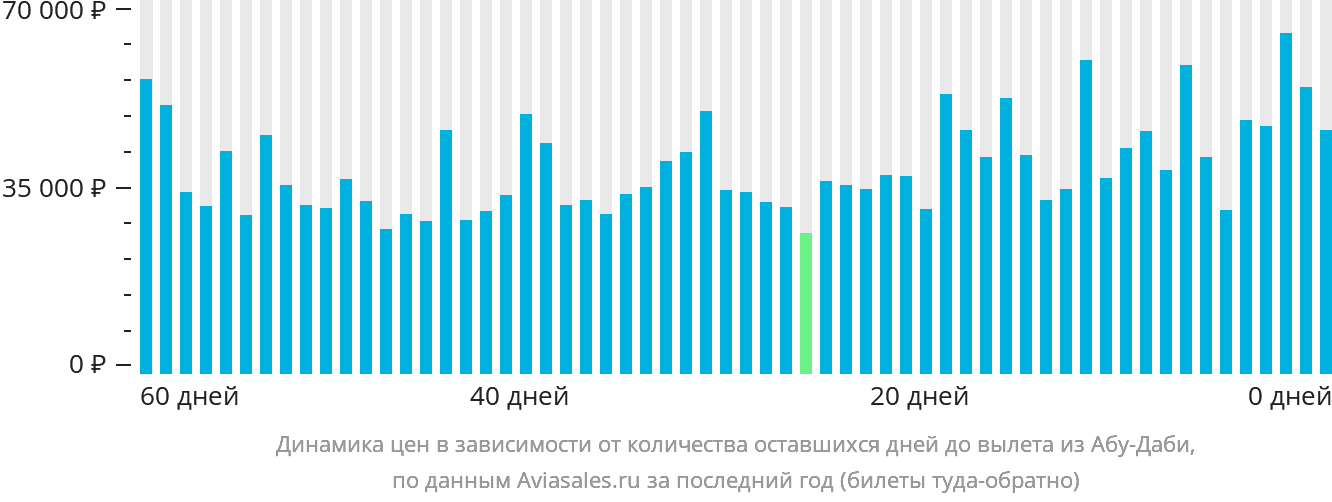 Динамика цен в зависимости от количества оставшихся дней до вылета из Абу-Даби