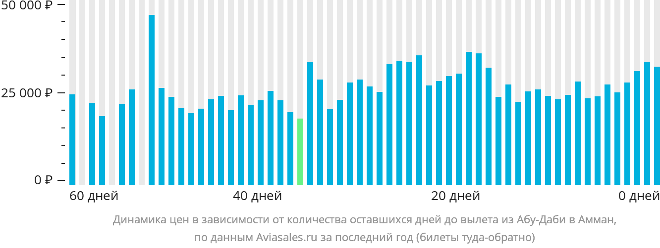 Динамика цен в зависимости от количества оставшихся дней до вылета из Абу-Даби в Амман