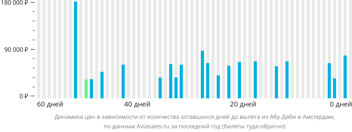 Динамика цен в зависимости от количества оставшихся дней до вылета из Абу-Даби в Амстердам