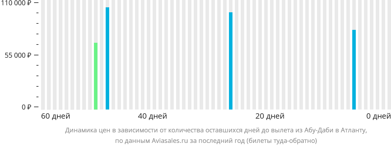 Динамика цен в зависимости от количества оставшихся дней до вылета из Абу-Даби в Атланту