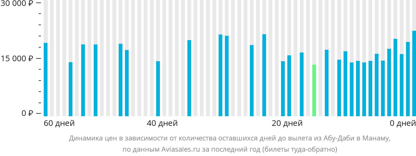 Динамика цен в зависимости от количества оставшихся дней до вылета из Абу-Даби в Манаму