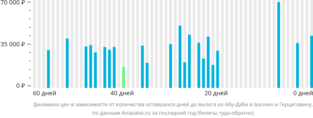 Динамика цен в зависимости от количества оставшихся дней до вылета из Абу-Даби в Боснию и Герцеговину