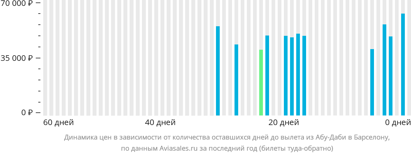 Динамика цен в зависимости от количества оставшихся дней до вылета из Абу-Даби в Барселону