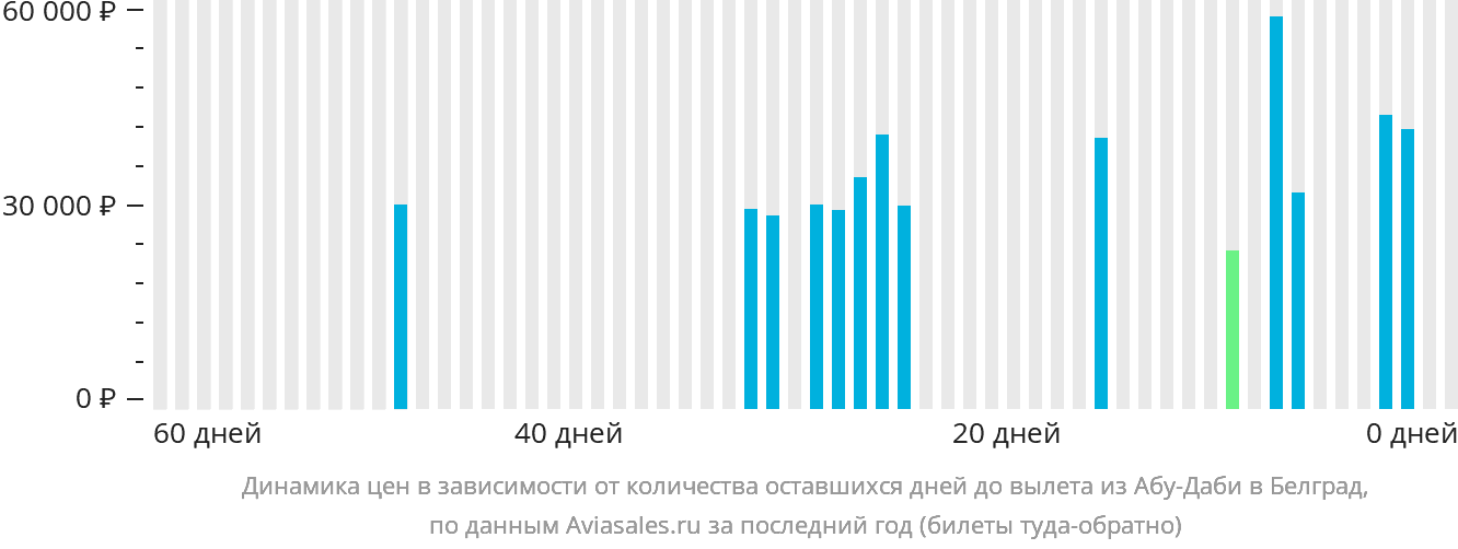 Динамика цен в зависимости от количества оставшихся дней до вылета из Абу-Даби в Белград