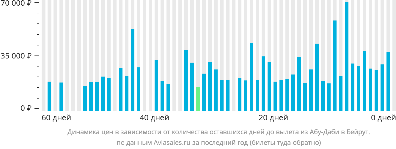 Динамика цен в зависимости от количества оставшихся дней до вылета из Абу-Даби в Бейрут
