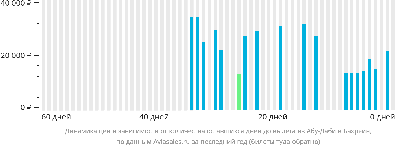 Динамика цен в зависимости от количества оставшихся дней до вылета из Абу-Даби в Бахрейн
